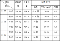 加多(duō)宝废水脱色试验案例