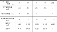 電(diàn)镀厂废水除铬、镍的处理(lǐ)实验效果