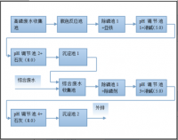 阳极废水除磷解决方案