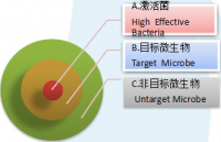 生物(wù)激活菌的使用(yòng)建议