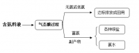 長(cháng)隆科(kē)技氨氮废水处理(lǐ)技术介绍