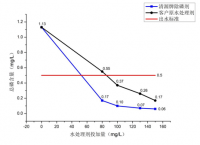 城镇污水处理(lǐ)磷超标处理(lǐ)案例