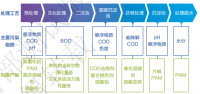 造纸/制浆废水处理(lǐ)可(kě)采用(yòng)哪些药剂