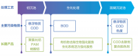 造纸产生废水阶段及主要污染物(wù)