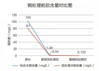 電(diàn)镀厂废水铜、铬超标处理(lǐ)