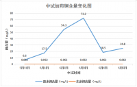 厦门電(diàn)镀工业废水处理(lǐ)采用(yòng)破络剂+重金属捕捉剂