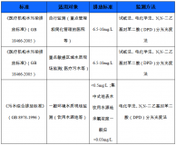 什么是余氯？如何预防余氯对污水生化系统造成的影响？