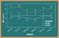 微生物(wù)促生剂保证生化效率与降解处理(lǐ)成本