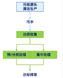 工业园區(qū)污水处理(lǐ)解决方案